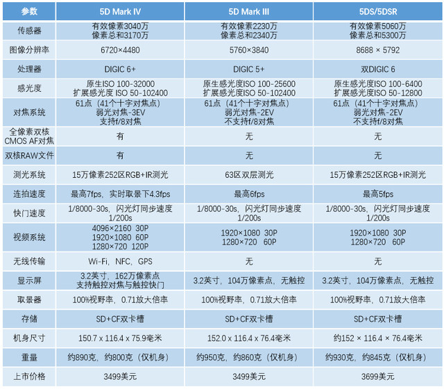 iv与eos 5d iii,eos 5ds/5dsr的基本机身参数对比,大家可以看看新相机